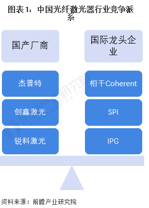 洞察2022：中国光纤激光器行业竞争格局及市场份额(附市场集中度、企业竞争力评价等)(图1)