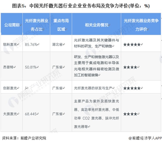 洞察2022：中国光纤激光器行业竞争格局及市场份额(附市场集中度、企业竞争力评价等)(图5)